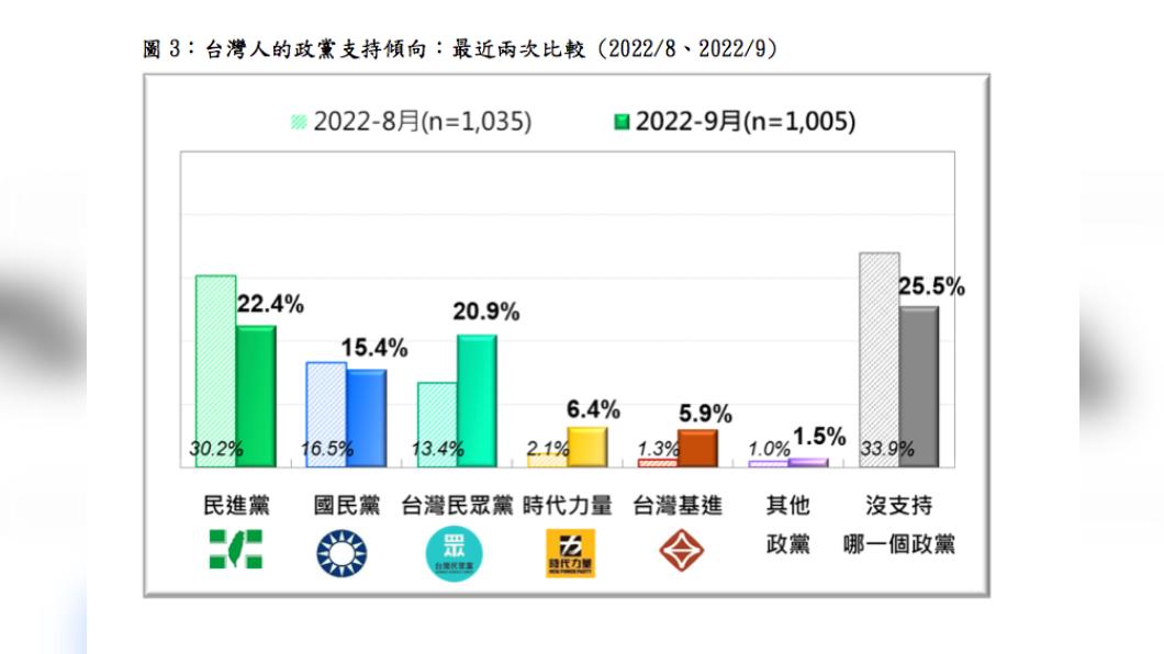台灣民意基金會今(16日)公布最新「台灣人的政黨認同與支持」民調。(圖/台灣民意基金會提供)