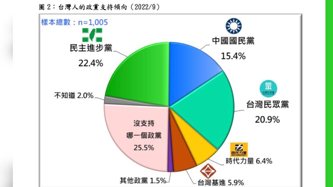 政黨支持度巨變!民進黨支持度重挫 民眾黨扶搖直上
