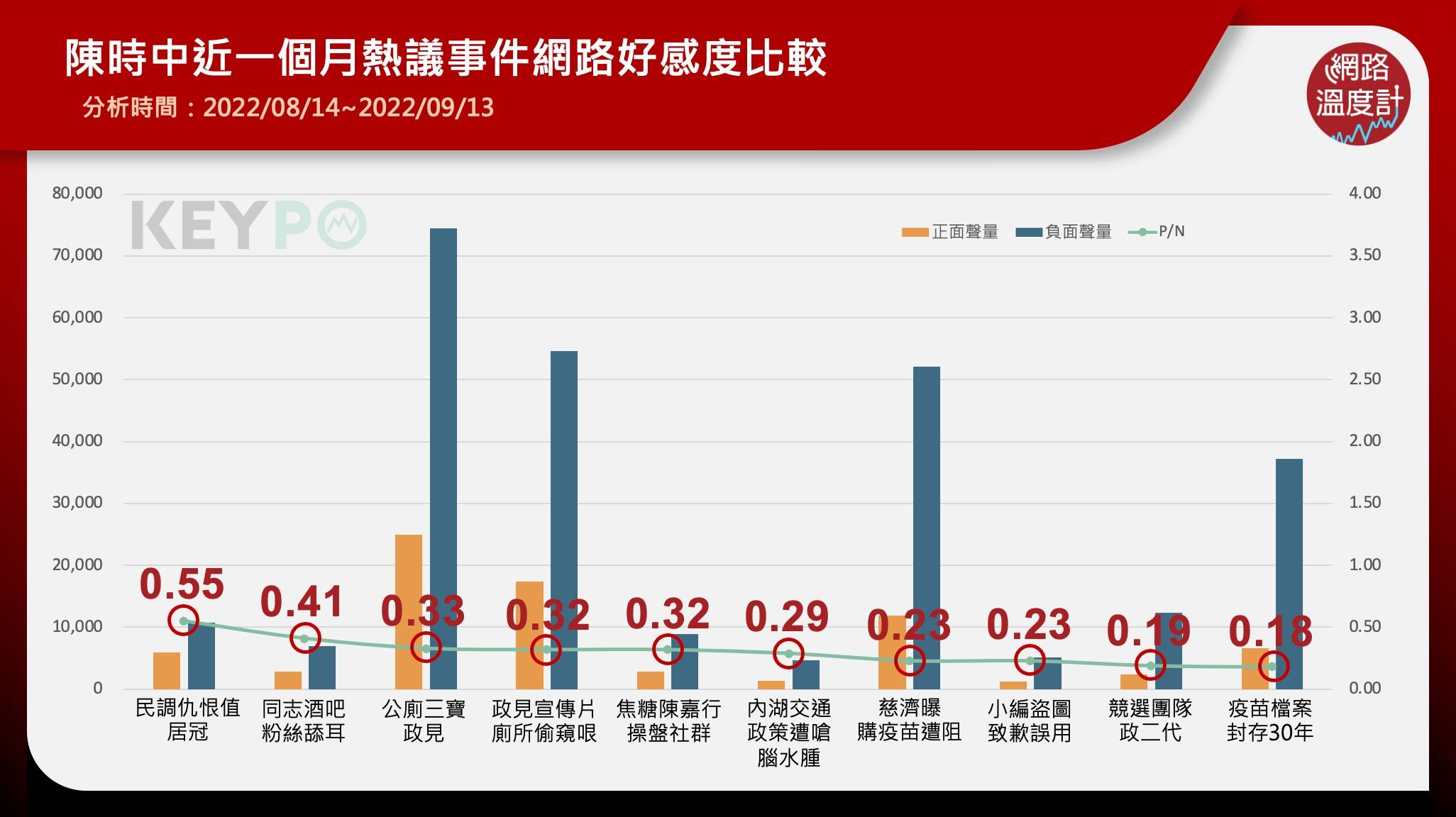 陳時中熱議事件的網路好感度比較。（圖／網路溫度計）