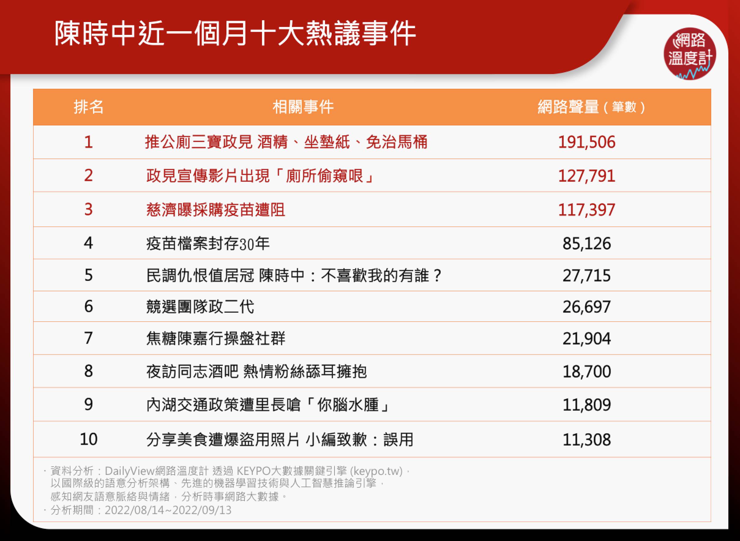陳時中近一個月的十大熱議事件。（圖／網路溫度計）