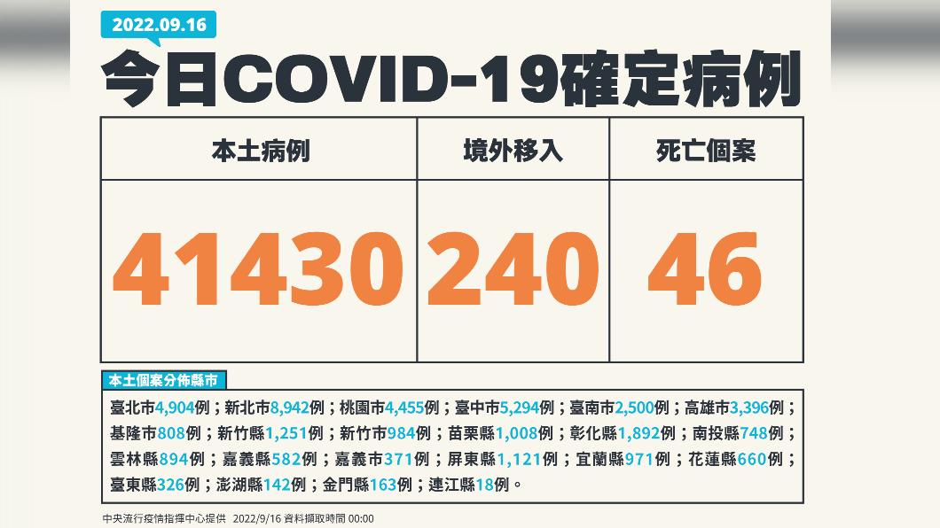 今(16)日新增本土41430例、境外移入240例、46死亡。(圖/中央流行疫情指揮中心)