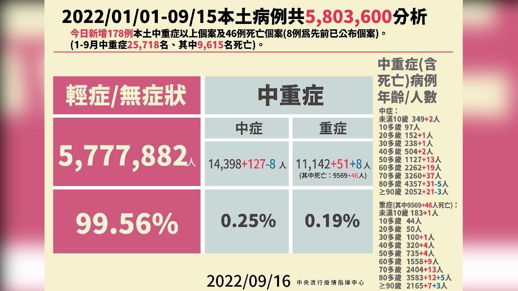2022/01/01-09/15本土病例共5803600例分析。(圖/中央流行疫情指揮中心)