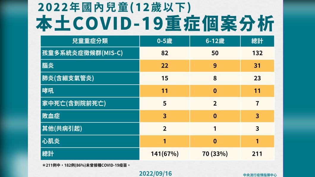 2022年國內12歲以下兒童染疫重症個案分析。(圖/中央流行疫情指揮中心)