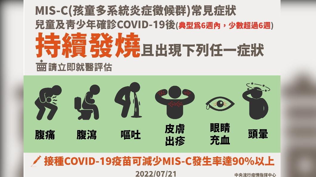 MIS-C(孩童多系統炎症徵候群)常見症狀。(圖/中央流行疫情指揮中心)