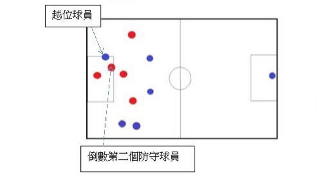 越位線的劃定,是根據第二個防守球員以及球的位置來判斷。(圖/列當度)