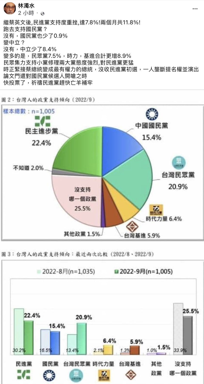 林濁水分析政黨支持度變化。(圖/翻攝自林濁水臉書)
