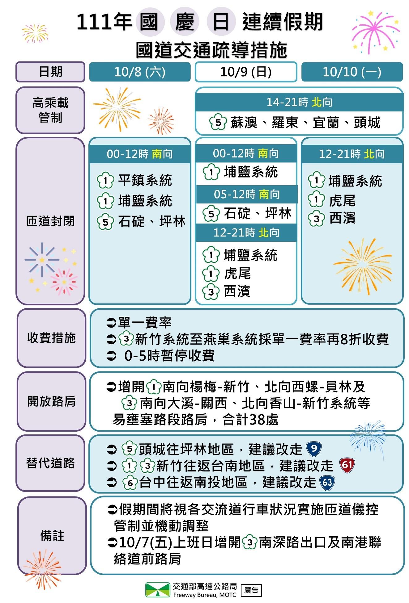 國慶連續假日高公局疏運措施。(圖/高公局提供)