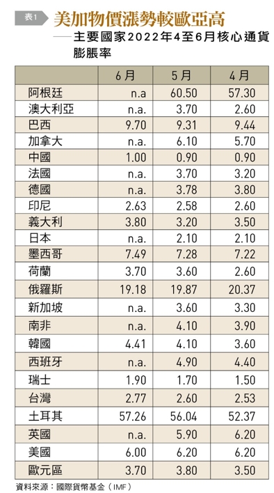 美加物價漲勢較歐亞高。(圖/台灣銀行家)