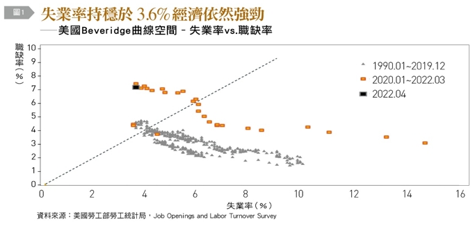 失業率持穩於3.6%經濟依然強勁。(圖/台灣銀行家)