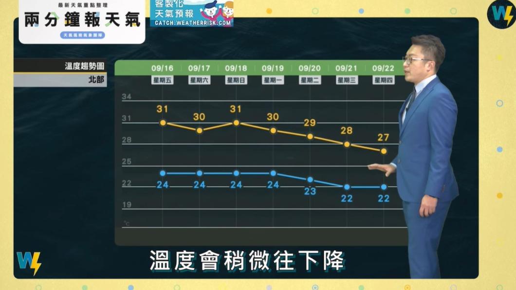北部氣溫略微下降。(圖/翻攝自天氣風險 WeatherRisk臉書)