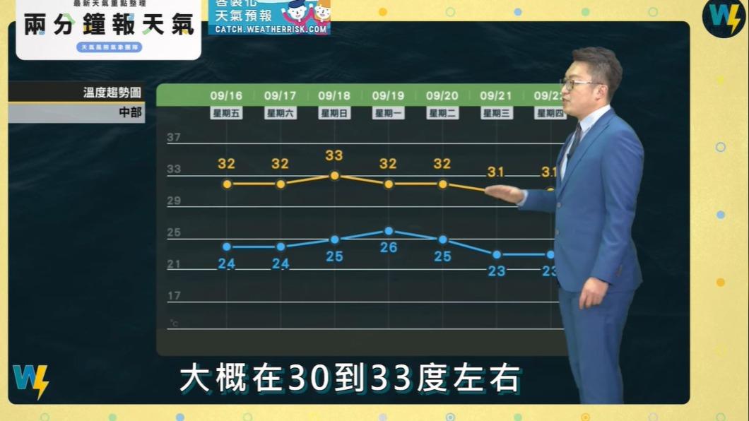 中南部天氣變化不大。(圖/翻攝自天氣風險 WeatherRisk臉書)