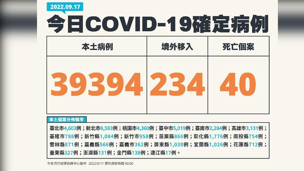 今（17）日新增39,394例本土確診、234例境外移入，另添40人死亡。（圖／中央流行疫情指揮中心）
