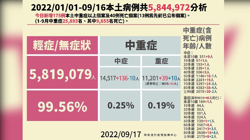 2022/01/01-09/16本土病例分析。(圖/中央流行疫情指揮中心)