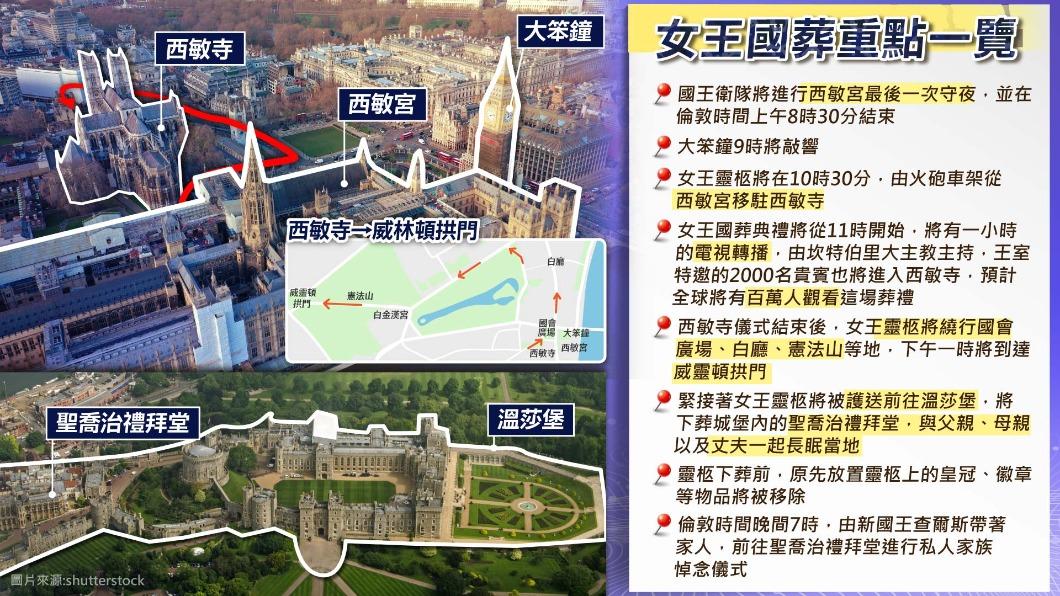 英國將在19日舉行隆重女王國葬儀式。(圖/曾梓倩)