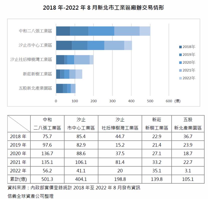 2018至2022年8月新北市工業區廠辦交易情形。（圖／信義全球資產提供）