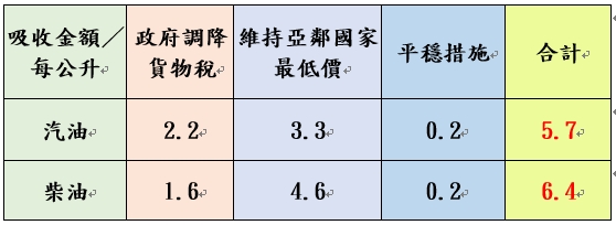 吸收金額。（圖／中油公司提供）