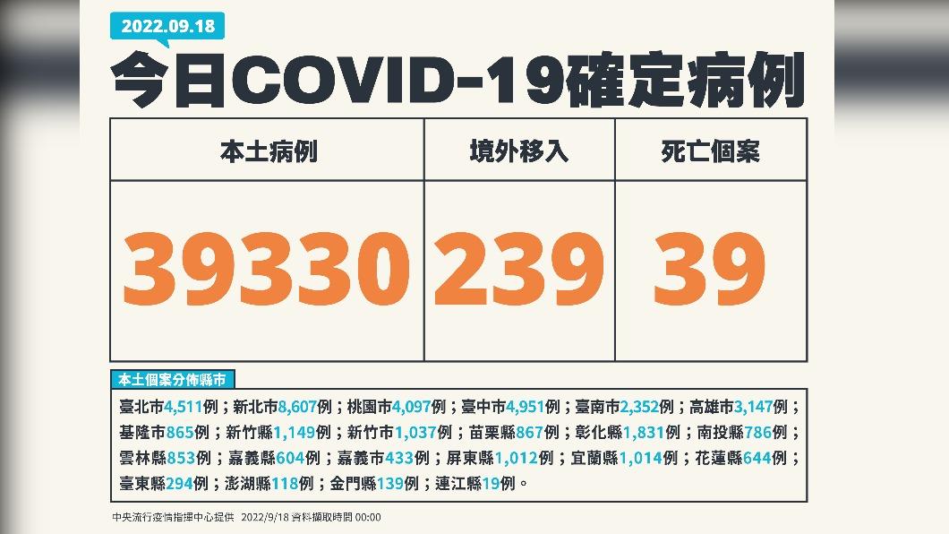 今(18)日新增39330例本土確診、39例死亡個案,另增239例境外移入。(圖/中央流行疫情指揮中心)