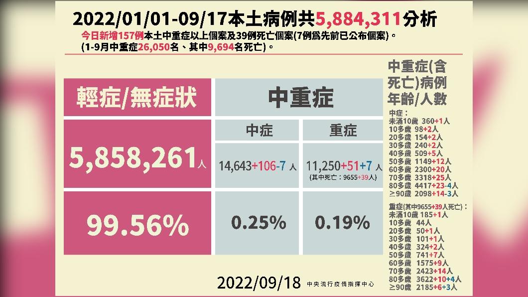 2022/01/01-09/17本土病例分析。(圖/中央流行疫情指揮中心)