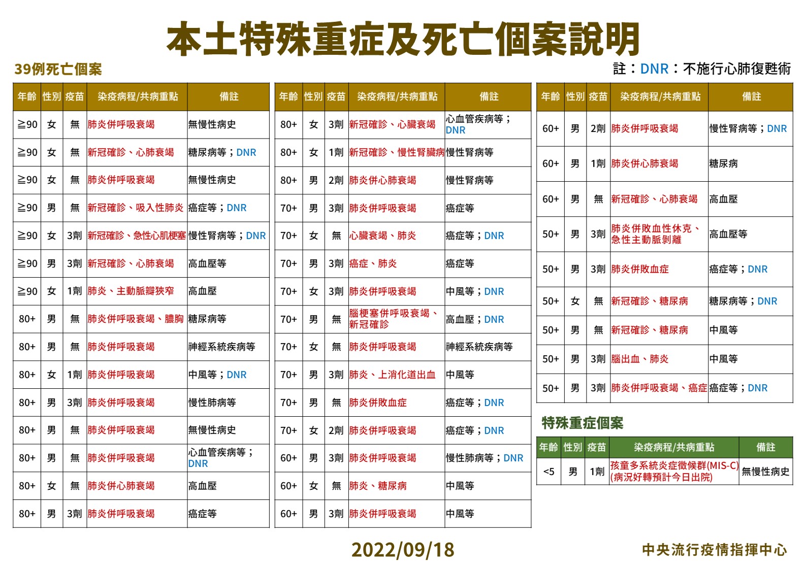 本土中/重症及死亡個案說明。(圖/中央流行疫情指揮中心)