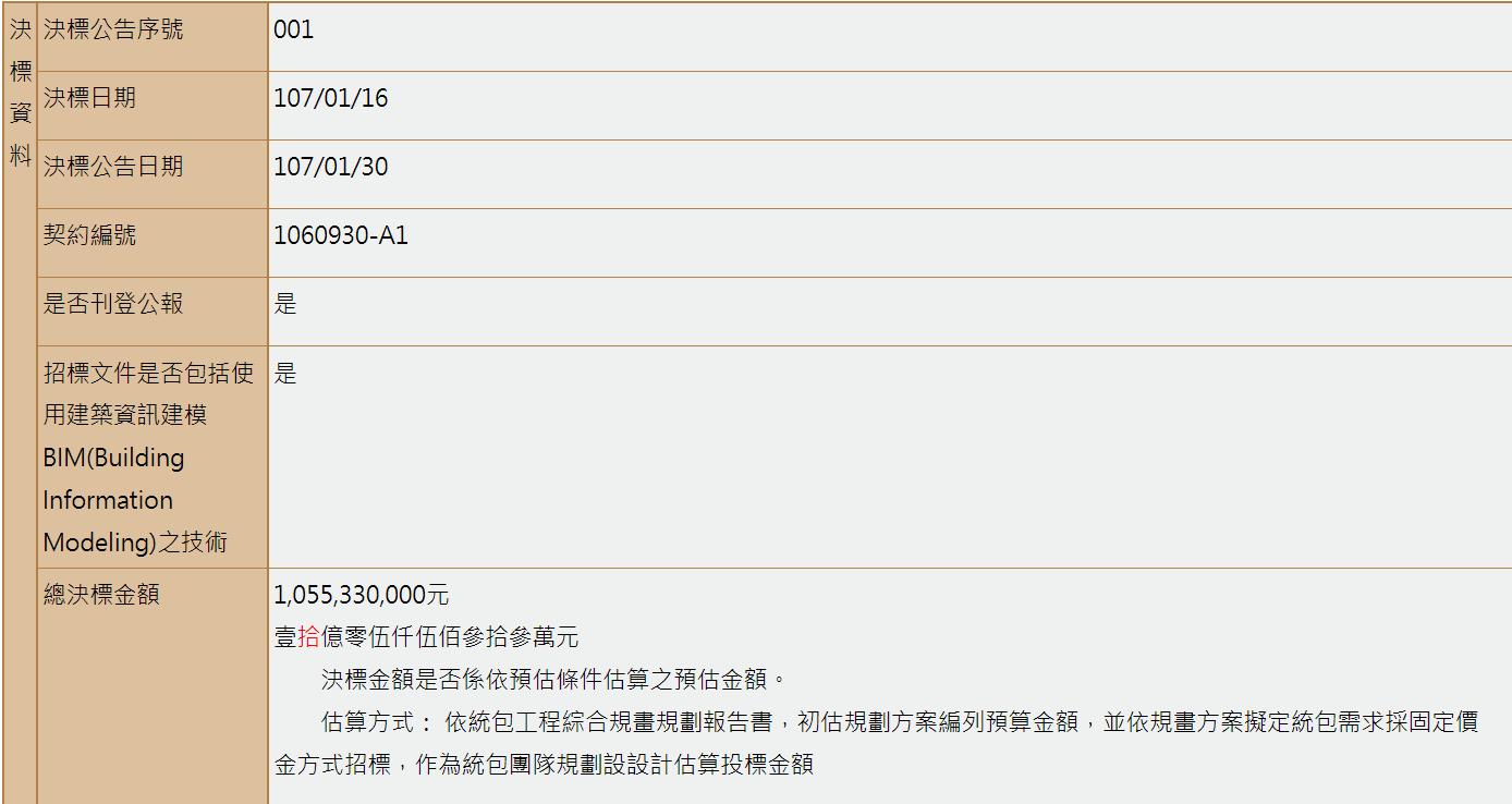 該標案原本統包決標金額為10億5533萬元。（圖／翻攝自黃揚明臉書）