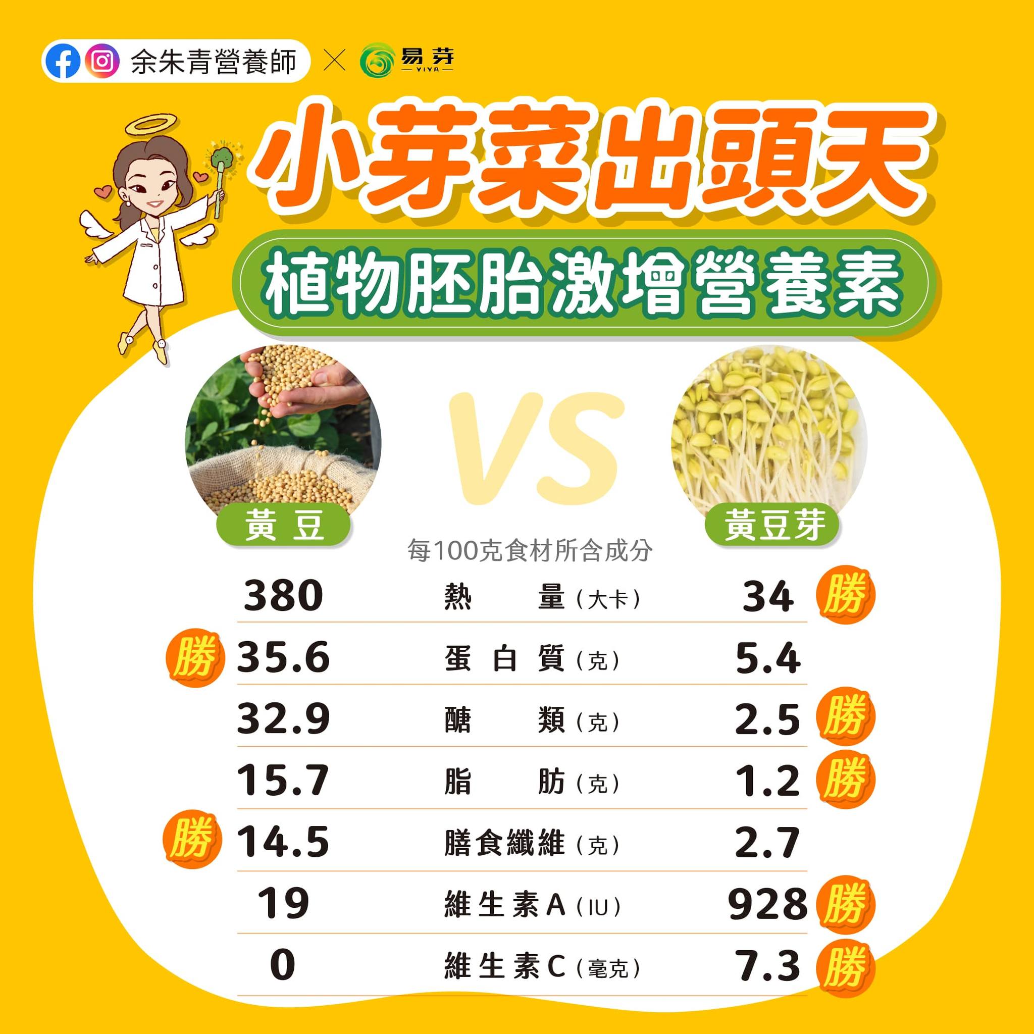 黃豆與豆芽菜成分比較。(圖/翻攝自余朱青營養師臉書)