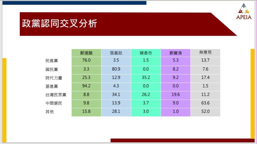 根據中華亞太菁英交流協會公布的民調,民眾黨支持者僅26.2%支持賴香伶。(圖/中華亞太菁英交流協會提供)