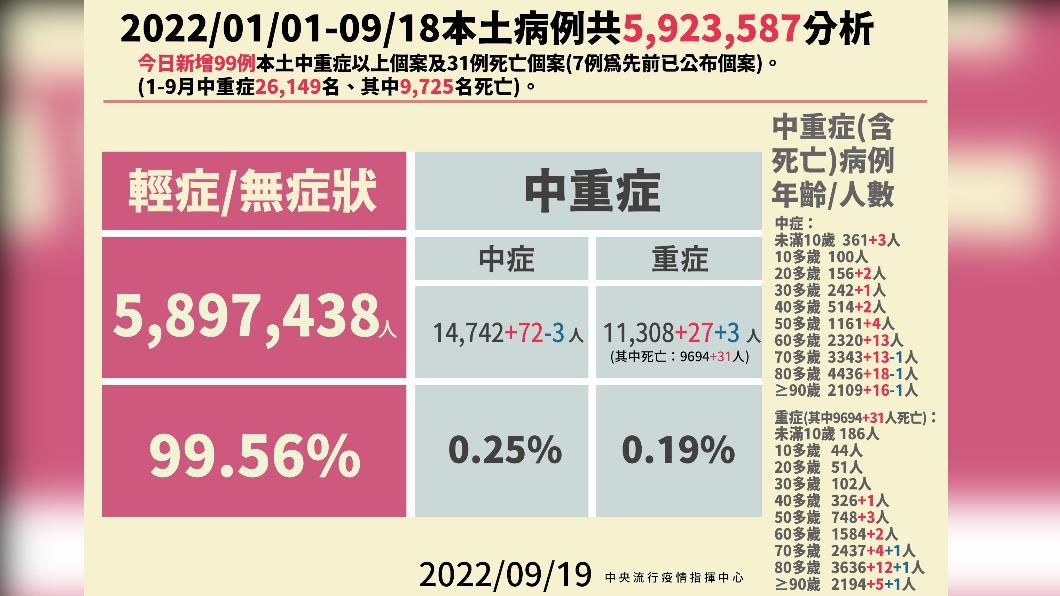 本土病例分析。(圖/中央流行疫情指揮中心)