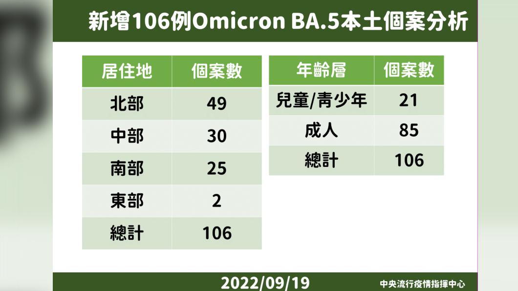 新增106例BA.5本土個案分析。(圖/中央流行疫情指揮中心)