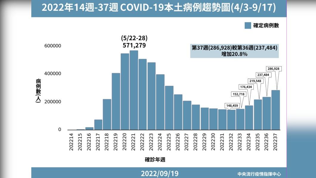 2022年14週-37週本土病例趨勢圖(4/3-9/17)。(圖/中央流行疫情指揮中心)