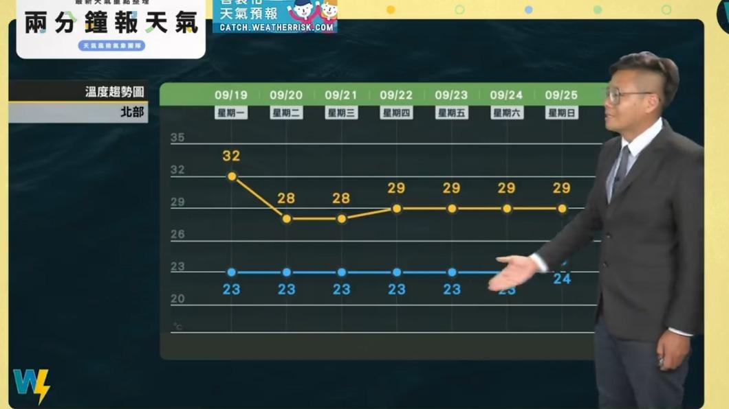 北部手涼空氣影響較大。(圖/翻攝自天氣風險臉書)