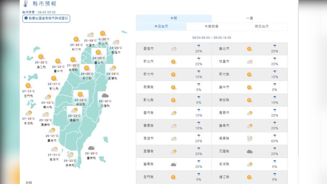 今多雲到晴氣溫偏涼 熱帶擾動生成中恐週末影響台