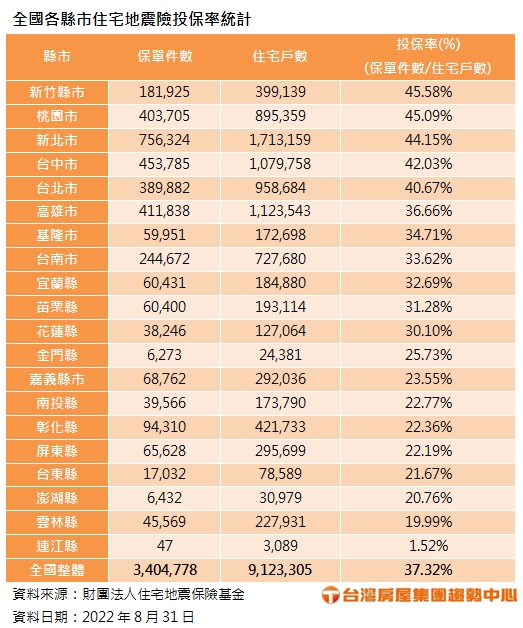 全國各縣市住宅地震險投保率統計。（圖／台灣房屋提供）