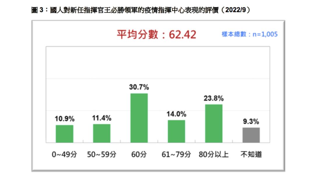 國人對王必勝領軍指揮中心表現的評價。(圖/民意基金會提供)