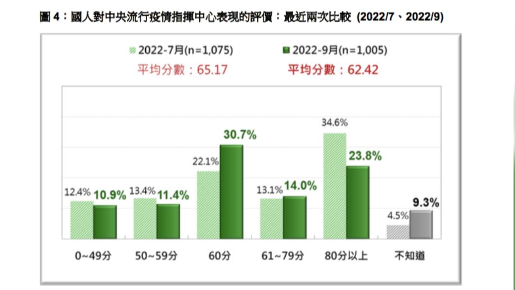 國人對指揮中心7月和9月表現的評價。(圖/民意基金會提供)