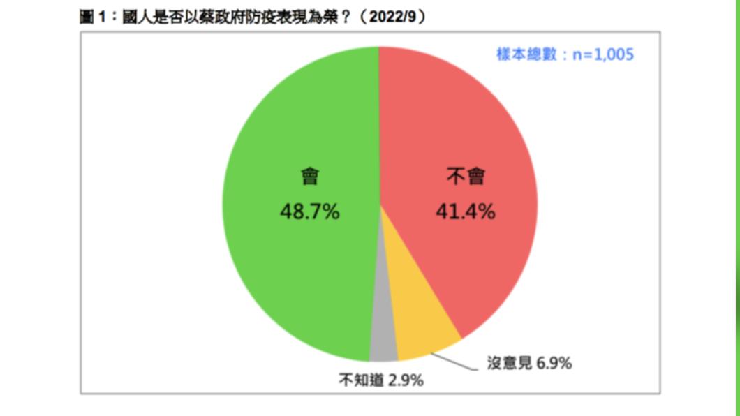 國人對蔡政府防疫表現調查結果。(圖/民意基金會提供)