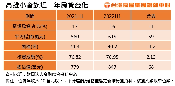 高雄小資族近一年房貸變化。（圖／台灣房屋提供）