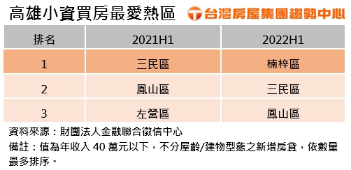 高雄小資買房最愛熱區。（圖／台灣房屋提供）