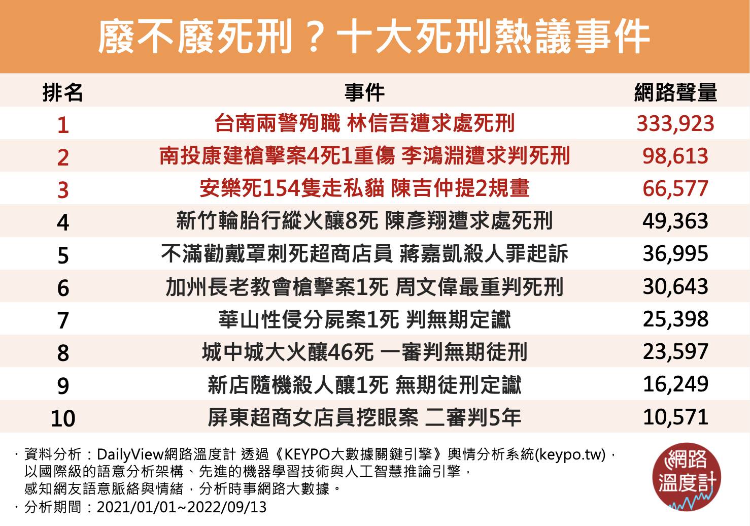 近年十大死刑熱議事件排行。(圖/網路溫度計)