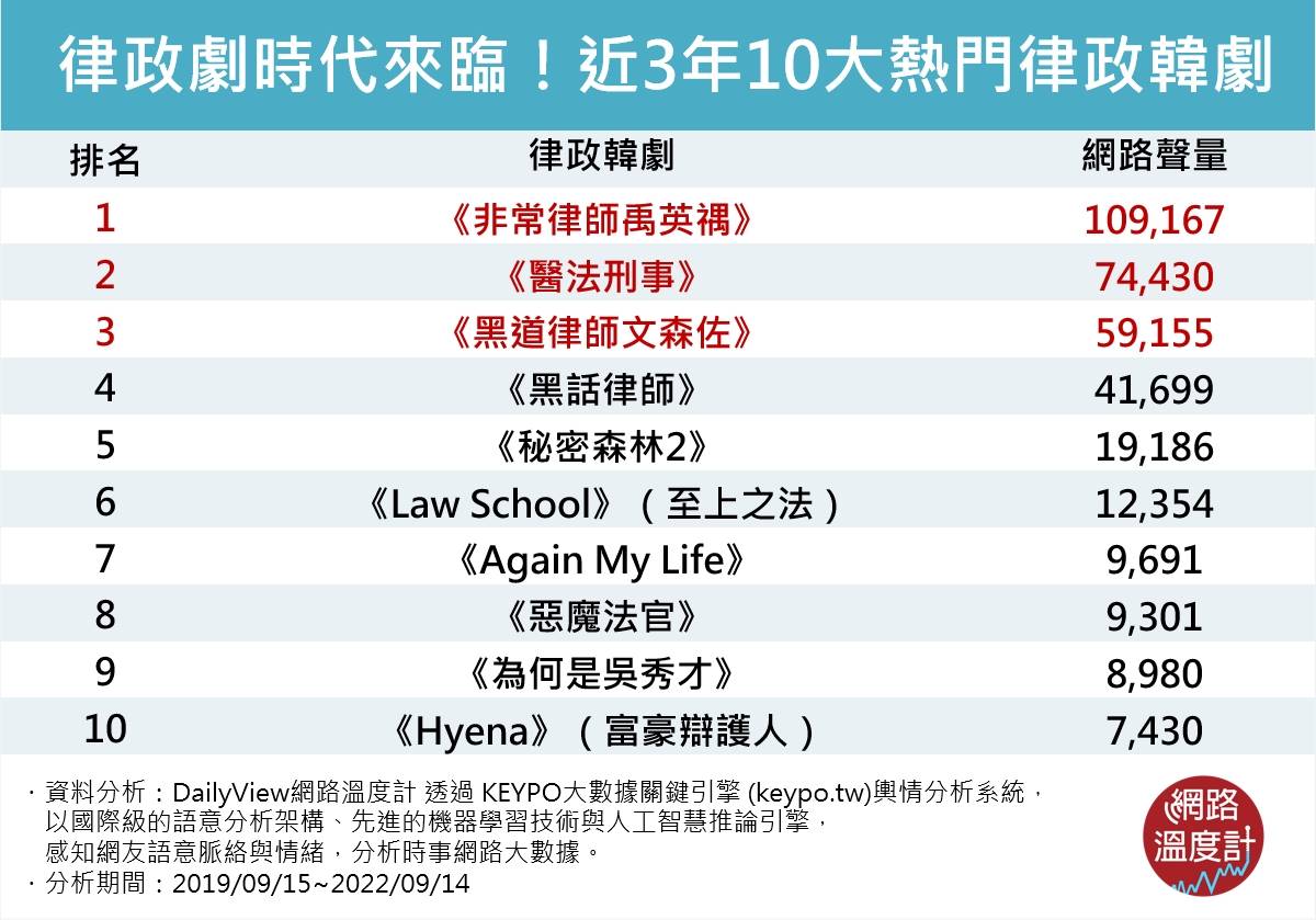 近3年火紅律政劇排行。(圖/網路溫度計)