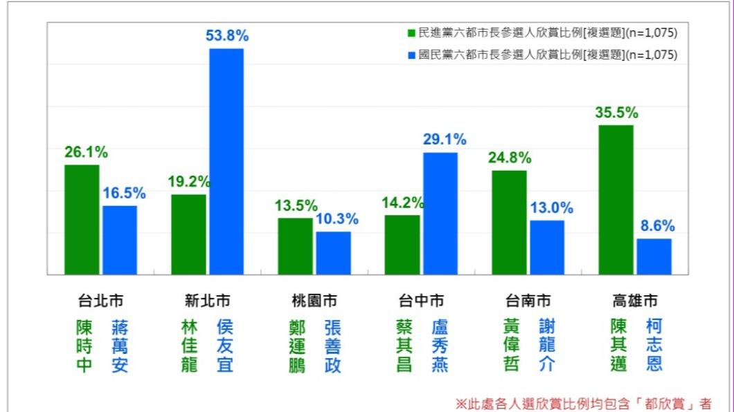 最新民調！桃園藍綠人選欣賞度都未破2成　游盈隆這樣說