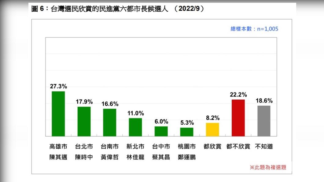 台灣民意基金會今天公布最新民調,分別對藍綠六都參選人全國欣賞度以及六都內欣賞度進行調查。(圖/台灣民意基金會提供)