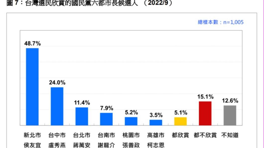 台灣民意基金會今天公布最新民調,分別對藍綠六都參選人全國欣賞度以及六都內欣賞度進行調查。(圖/台灣民意基金會提供)
