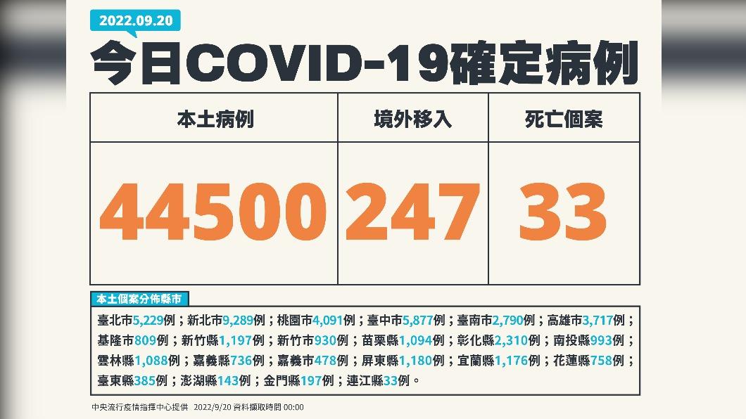 今（20）日新增44500例本土確診、247例境外移入，另添33人死亡。（圖／中央流行疫情指揮中心）