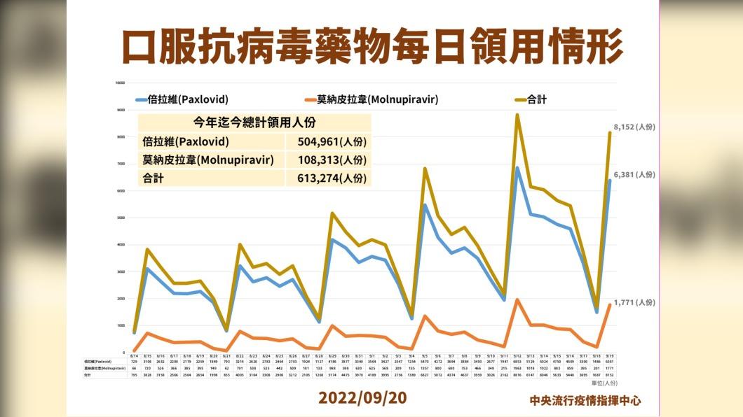 口服抗病毒藥物領用情況。（圖／指揮中心提供）