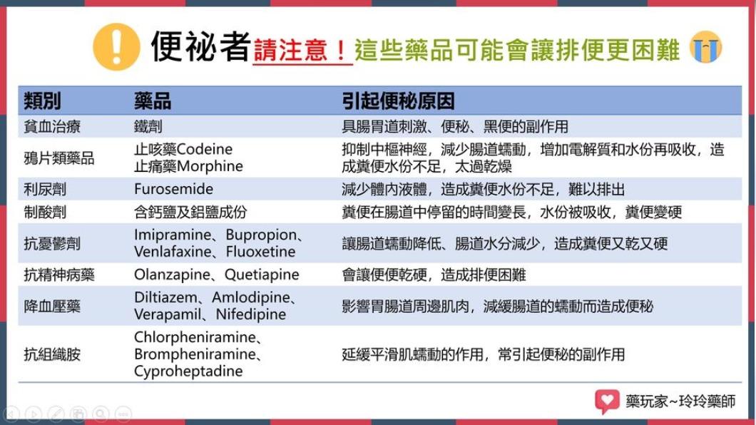 這些藥品的副作用會造成排便困難。(圖/翻攝自藥玩家-玲玲藥師臉書)