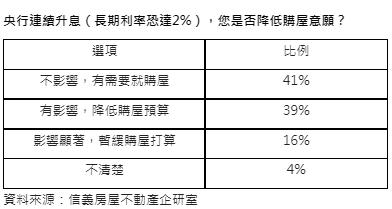 央行連續升息(長期利率恐達2%),您是否降低購屋意願?(圖/信義房屋提供)