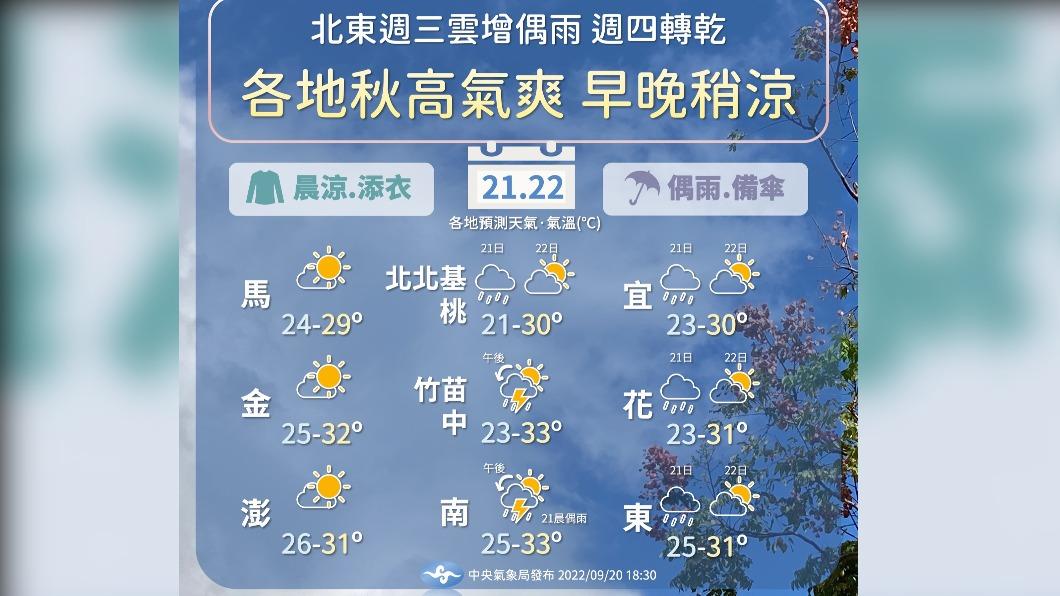 秋涼日夜溫差大!今北東部短暫雨 中南部午後雷雨