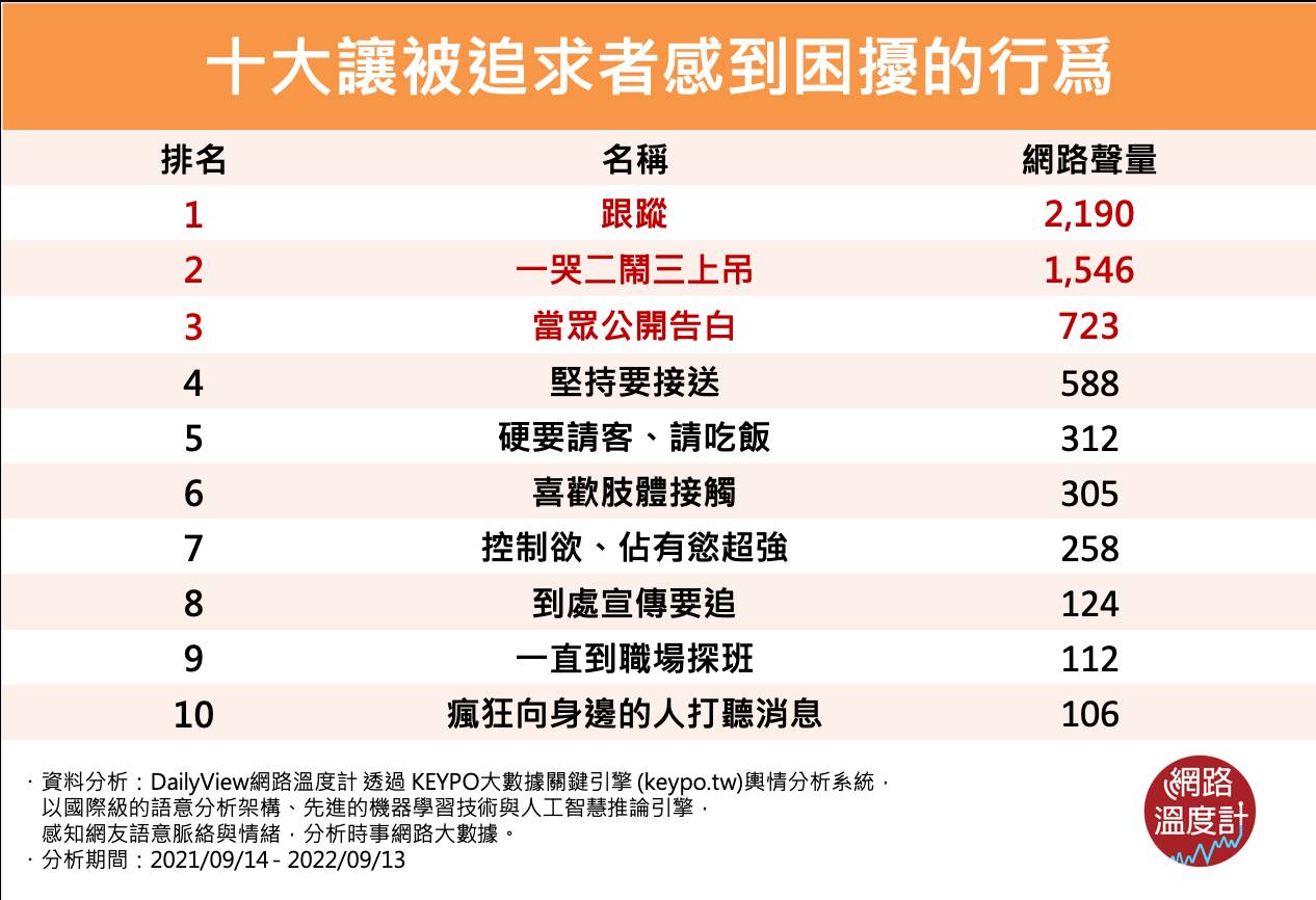 十大讓被追求著感到困擾的行為。(圖/網路溫度計)