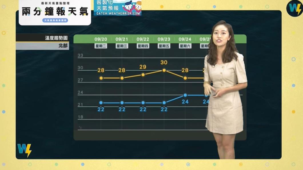 北部高溫降到2字頭。(圖/翻攝自天氣風險 WeatherRisk臉書)