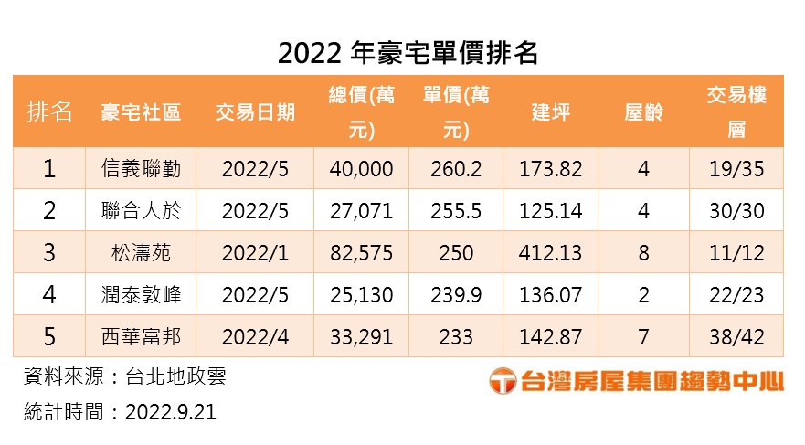 2022年豪宅單價排名。（圖／台灣房屋提供）